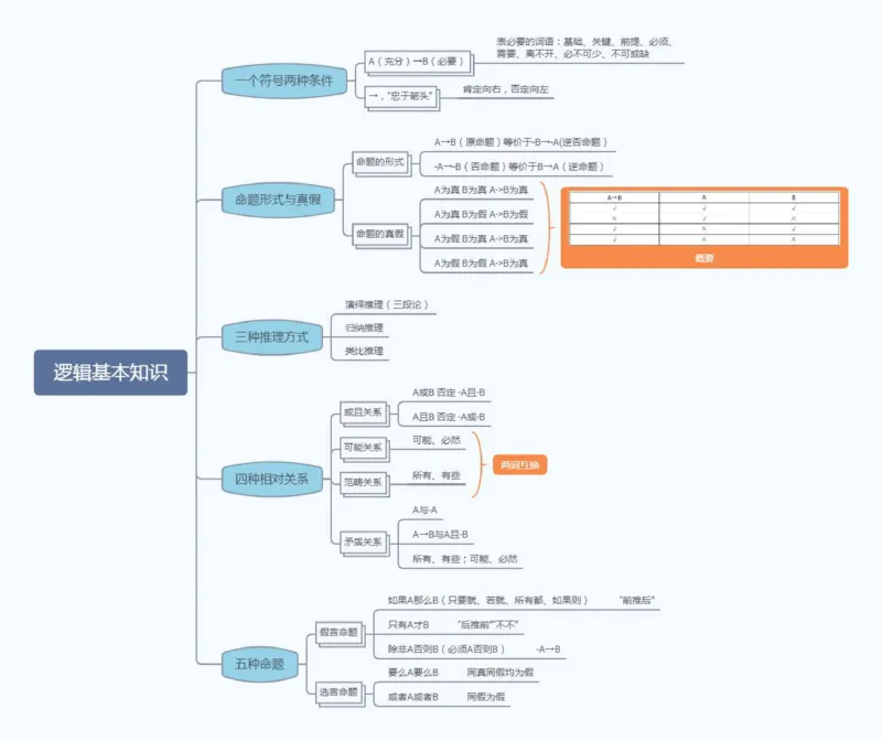 花生十三逻辑思维导图_2026考公资料_（01）花生十三_❤️花生思维导图合集_01、花生版行测思维导图