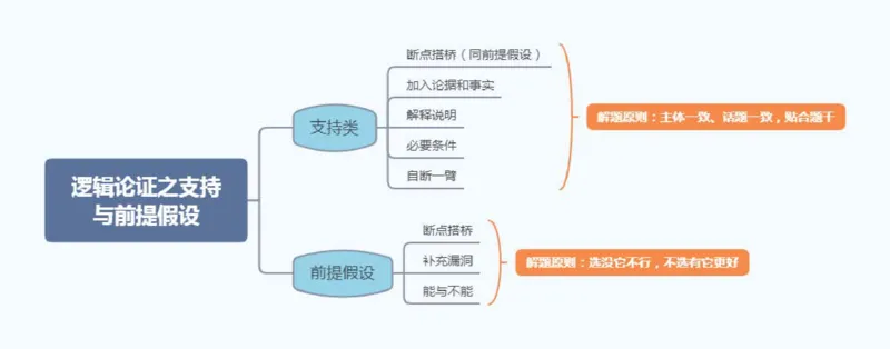 花生十三逻辑思维导图_2026考公资料_（01）花生十三_❤️花生思维导图合集_01、花生版行测思维导图