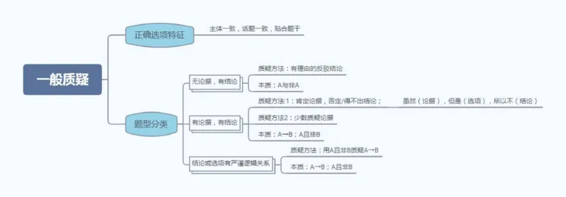 花生十三逻辑思维导图_2026考公资料_（01）花生十三_❤️花生思维导图合集_01、花生版行测思维导图