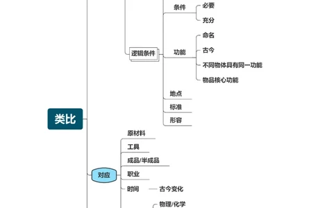 花生十三逻辑思维导图_2026考公资料_（01）花生十三_❤️花生思维导图合集_01、花生版行测思维导图