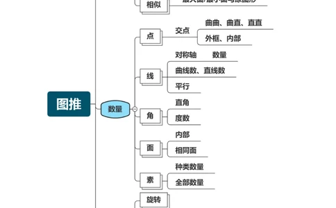 花生十三逻辑思维导图_2026考公资料_（01）花生十三_❤️花生思维导图合集_01、花生版行测思维导图