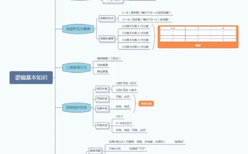 花生十三逻辑思维导图_2026考公资料_（01）花生十三_❤️花生思维导图合集_01、花生版行测思维导图