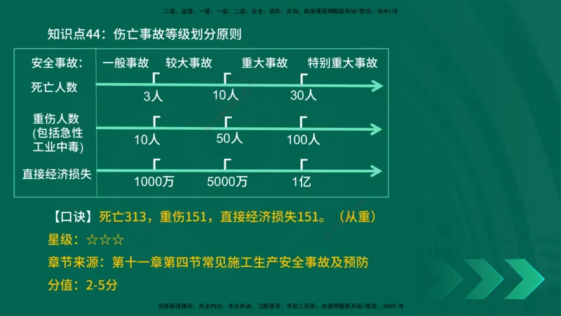 2025一建《建筑实务》口诀妙记在线版_2026年一级建造师_2026年一建建筑_2025年一建建筑SVIP_02-基础精讲✿高端面授✿深度强化_55-建筑《口诀妙记班》张老师YL