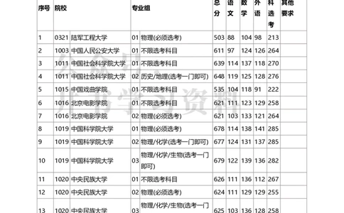 2020年北京市高招本科普通批录取投档线（独家整理）_1.高考2025全国各省真题+答案_必看高考志愿填报价值2999_高考志愿填报_05-北京_北京高考录取数据-17-23年_北京-其他资料