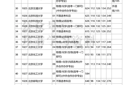 2020年北京市高招本科普通批录取投档线（独家整理）_1.高考2025全国各省真题+答案_必看高考志愿填报价值2999_高考志愿填报_05-北京_北京高考录取数据-17-23年_北京-其他资料
