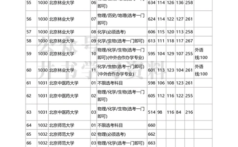 2020年北京市高招本科普通批录取投档线（独家整理）_1.高考2025全国各省真题+答案_必看高考志愿填报价值2999_高考志愿填报_05-北京_北京高考录取数据-17-23年_北京-其他资料