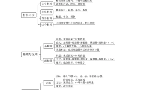 国考笔试数资导图_26吉林考备考资料包_04行测资料包（笔记图推导图等）_04行测申论思维导图集锦_粉笔机构版