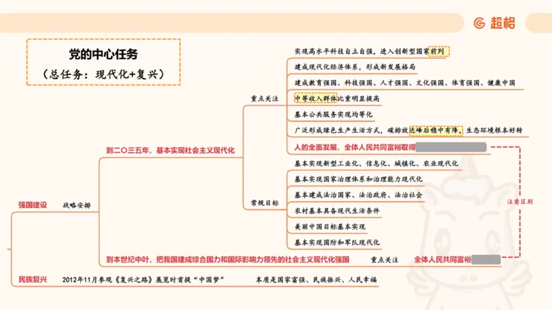纯导图（上）_2026考公资料_（05）超格_行测申论2025超格合集(行测&申论&政治理论)_璐璐丨25政治理论冲刺思维导图全