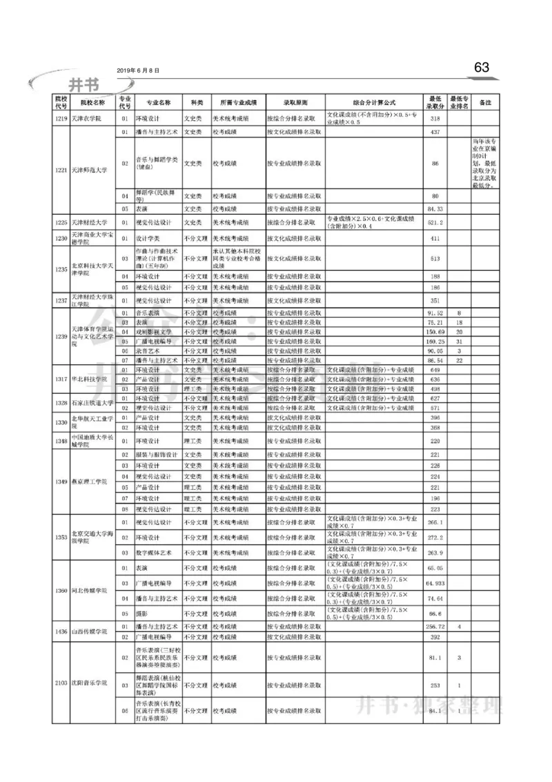 2016-2018年在京艺术类本科专业招生录取情况统计汇编（独家整理）_1.高考2025全国各省真题+答案_必看高考志愿填报价值2999_高考志愿填报_05-北京_北京高考录取数据-17-23年