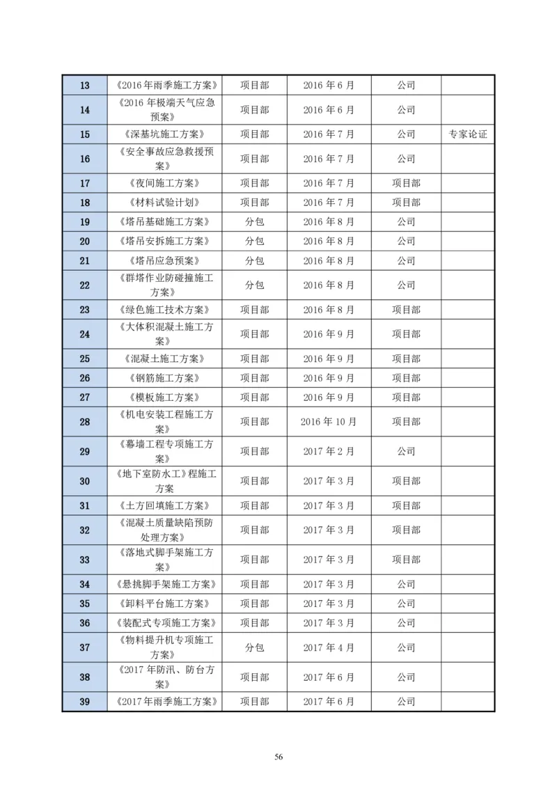 二等奖-中国电子第二总部（华大半导体）工程施工组织设计-一公司_2021-2023年优秀施组方案_施工组织设计_中国电子第二总部（华大半导体）工程施工组织设计