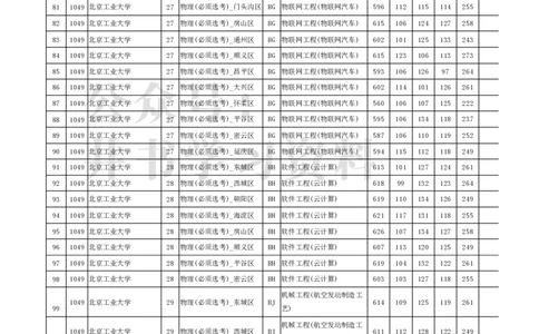 2021年北京市高招本科提前批普通类B段录取投档线（独家整理）_1.高考2025全国各省真题+答案_必看高考志愿填报价值2999_高考志愿填报_05-北京_北京高考录取数据-17-23年