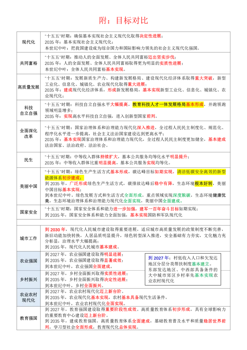 十五五规划浓缩3页纸_26吉林考备考资料包_06政治理论考点手册、刷题冲刺_十五五规划浓缩3页纸