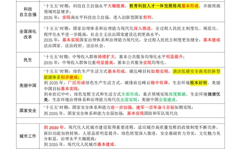 十五五规划浓缩3页纸_26吉林考备考资料包_06政治理论考点手册、刷题冲刺_十五五规划浓缩3页纸