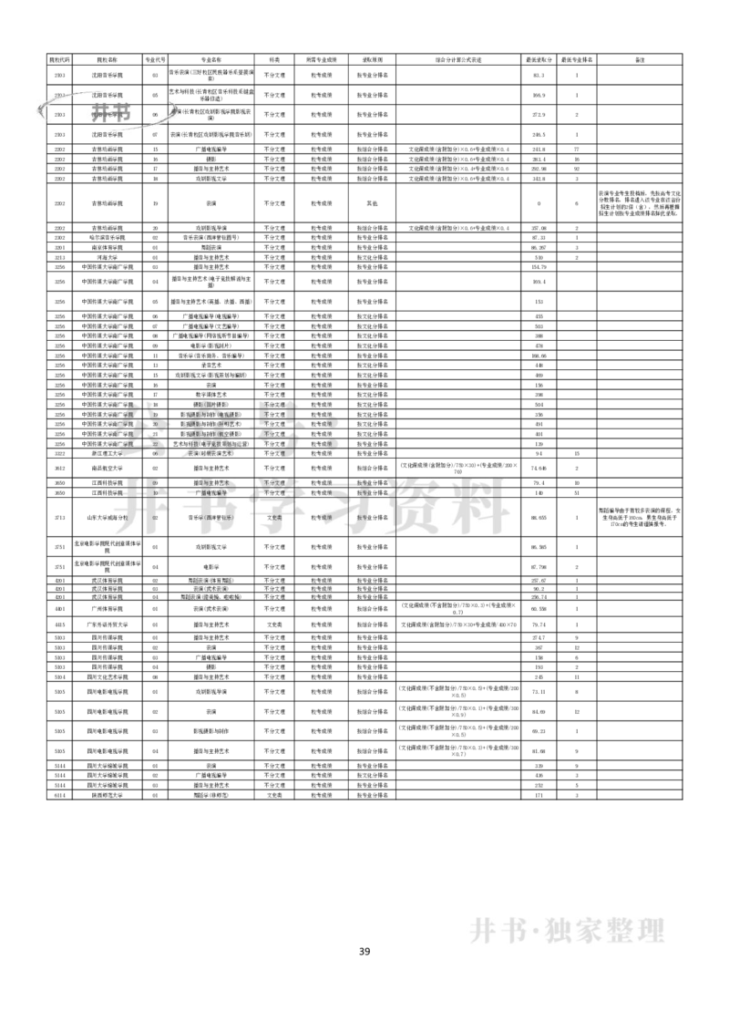2019年在京艺术类本科专业招生录取情况统计汇编（独家整理）_1.高考2025全国各省真题+答案_必看高考志愿填报价值2999_高考志愿填报_05-北京_北京高考录取数据-17-23年_北京-其他资料