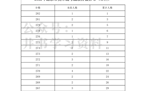 2022年北京市美术统考成绩分数分布（本科）（独家整理）_1.高考2025全国各省真题+答案_必看高考志愿填报价值2999_高考志愿填报_05-北京_北京高考录取数据-17-23年_北京-其他资料