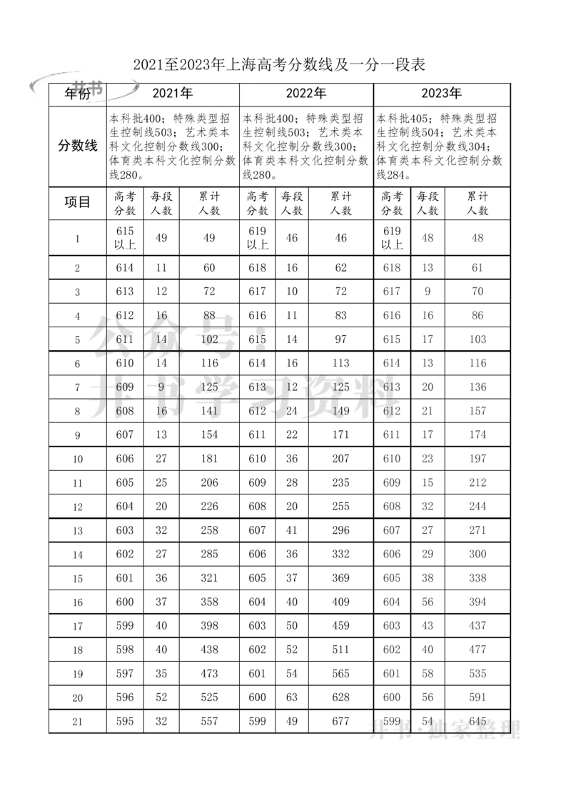 2021至2023年上海高考分数线及一分一段表_1.高考2025全国各省真题+答案_必看高考志愿填报价值2999_高考志愿填报_02-上海_独家资料包16-上海2025招生数据-2025最新