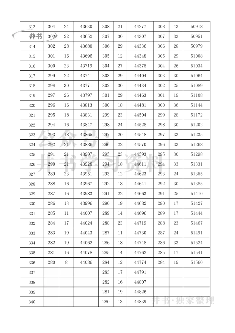 2021至2023年上海高考分数线及一分一段表_1.高考2025全国各省真题+答案_必看高考志愿填报价值2999_高考志愿填报_02-上海_独家资料包16-上海2025招生数据-2025最新