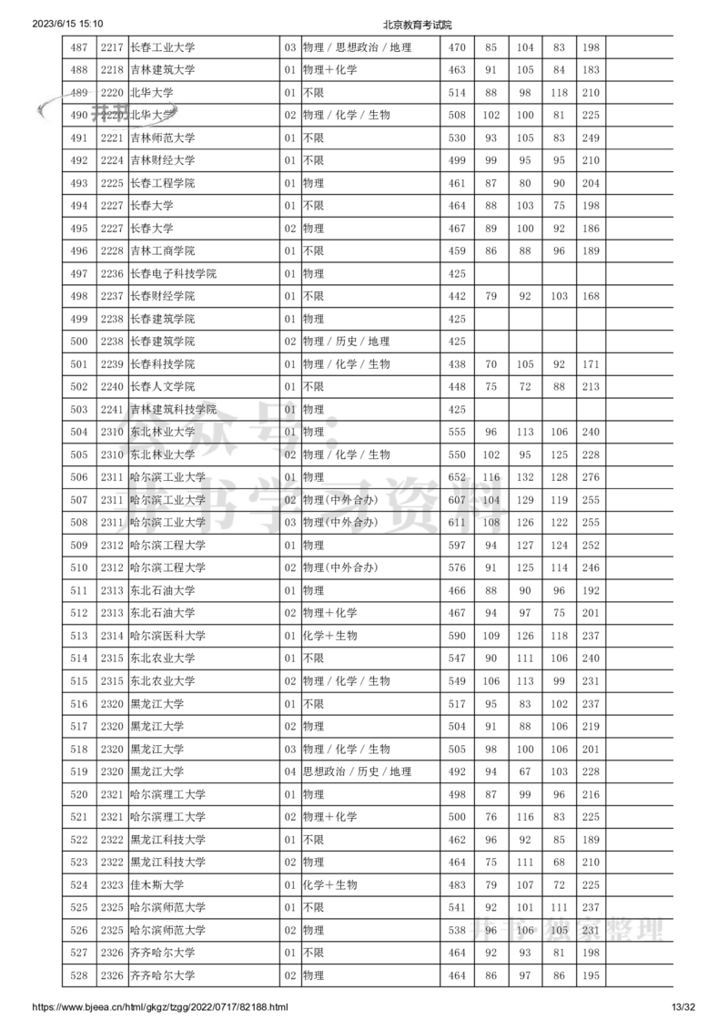 2022年北京市高招本科普通批录取投档线（独家整理）_1.高考2025全国各省真题+答案_必看高考志愿填报价值2999_高考志愿填报_05-北京_北京高考录取数据-17-23年_北京-其他资料