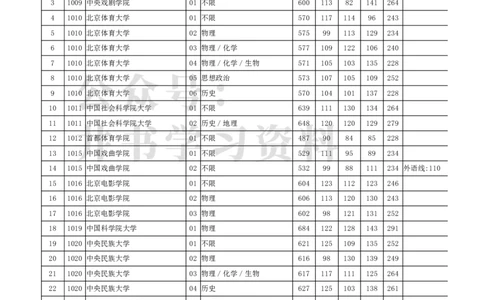 2022年北京市高招本科普通批录取投档线（独家整理）_1.高考2025全国各省真题+答案_必看高考志愿填报价值2999_高考志愿填报_05-北京_北京高考录取数据-17-23年_北京-其他资料