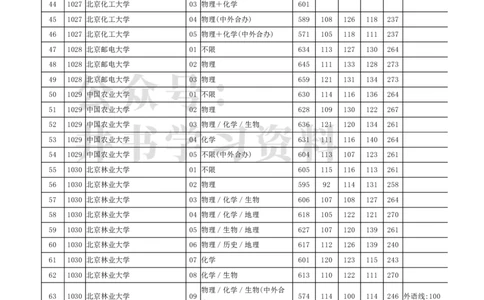 2022年北京市高招本科普通批录取投档线（独家整理）_1.高考2025全国各省真题+答案_必看高考志愿填报价值2999_高考志愿填报_05-北京_北京高考录取数据-17-23年_北京-其他资料