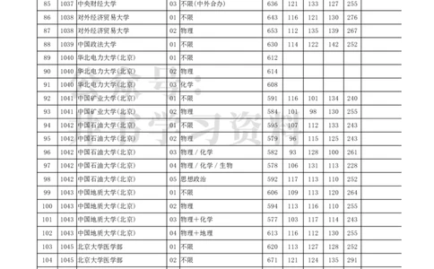 2022年北京市高招本科普通批录取投档线（独家整理）_1.高考2025全国各省真题+答案_必看高考志愿填报价值2999_高考志愿填报_05-北京_北京高考录取数据-17-23年_北京-其他资料