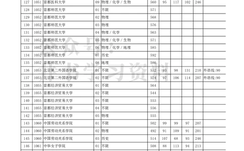 2022年北京市高招本科普通批录取投档线（独家整理）_1.高考2025全国各省真题+答案_必看高考志愿填报价值2999_高考志愿填报_05-北京_北京高考录取数据-17-23年_北京-其他资料