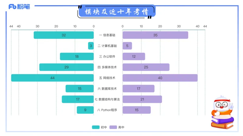 信息技术-考情介绍+复习指导&middot;孙珍珍_4-教培资料-26年最新资料-同步更新_初中高中教资_03科三专项（进去保存报考的学科即可）_初中_初中信息技术通关资料包_2025年FB学科-信息技术