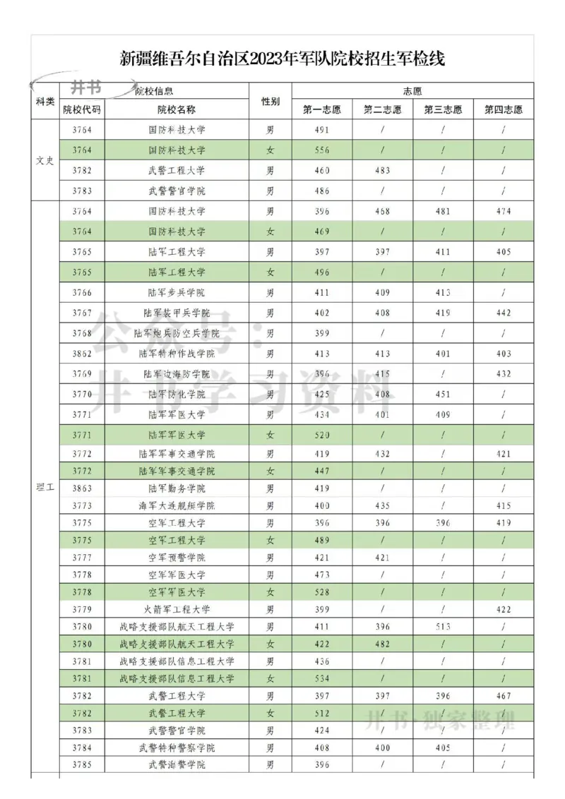 2023新疆军校分数pdf_1.高考2025全国各省真题+答案_必看高考志愿填报价值2999_高考志愿填报_27-新疆_独家资料包新疆高考录取数据-17-23