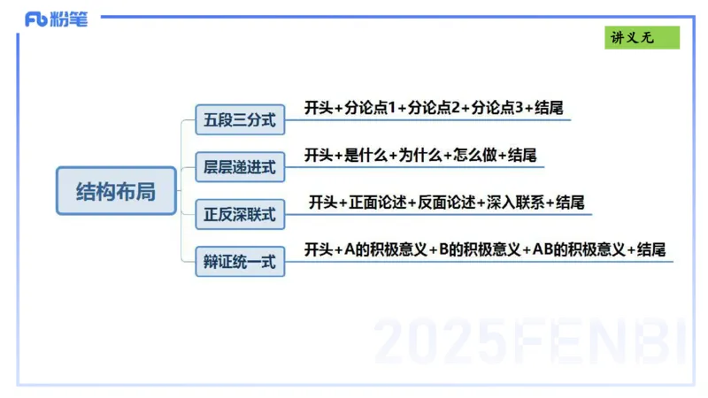 写作练习2-包展羽_4-教培资料-26年最新资料-同步更新_幼儿教资_012025下FB幼儿系统班_幼儿园25下-综合素质_2.写作突破_讲义(1)