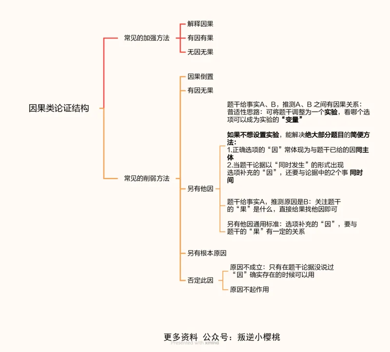 第八次课-因果论证-思维导图11181849_2026考公资料_（05）超格_行测申论2025超格合集(行测&申论&政治理论)_判断2025超格判断推理全家桶狂刷1000题_课件