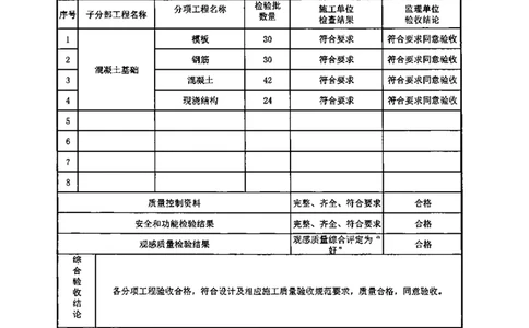 呼叫中心-分部子分部验收记录_2021-2023年优秀施组方案_施工组织设计_施组18-中国邮政储蓄银行合肥基地（三期）施工组织设计_3-单位工程、分部工程验收记录
