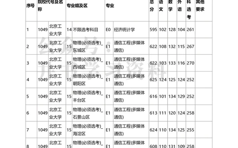 2020年北京市高招本科提前批普通类B段录取投档线（独家整理）_1.高考2025全国各省真题+答案_必看高考志愿填报价值2999_高考志愿填报_05-北京_北京高考录取数据-17-23年