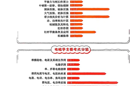 物理_2026万唯系列预习复习_2026版初中《万唯早复习》中考物理