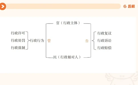 3行政法概述ppt_20241112153740_2026考公资料_（05）超格_行测申论2025超格合集(行测&申论&政治理论)_行政执法2025公务员笔试行政执法专业课（适用山东、广东等行政执法类岗位）_讲义