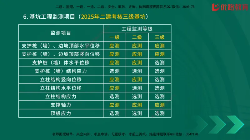2025一建《建筑》冲刺抢分直播课三（上）8.7_2026年一级建造师_2026年一建建筑_2025年一建建筑SVIP_04-冲刺串讲✿考点强化✿小灶集训_35-建筑《冲刺抢分直播》韩雷JGS_讲义