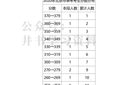 2020年北京市单考考生分数分布（独家整理）_1.高考2025全国各省真题+答案_必看高考志愿填报价值2999_高考志愿填报_05-北京_北京高考录取数据-17-23年_北京-其他资料