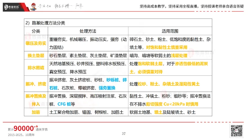 2025.2.23佑森教育林子婷授课一建市政实务《道路工程》专用讲义，版权所有，侵权必究_2026年一级建造师_2026年一建市政_2025年一建市政SVIP_02-基础精讲✿高端面授✿深度强化