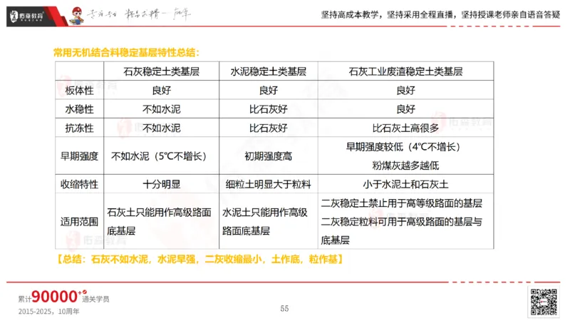 2025.2.23佑森教育林子婷授课一建市政实务《道路工程》专用讲义，版权所有，侵权必究_2026年一级建造师_2026年一建市政_2025年一建市政SVIP_02-基础精讲✿高端面授✿深度强化