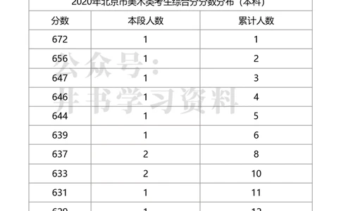 2020年北京市美术类考生综合分分数分布（本科）（独家整理）_1.高考2025全国各省真题+答案_必看高考志愿填报价值2999_高考志愿填报_05-北京_北京高考录取数据-17-23年_北京-其他资料