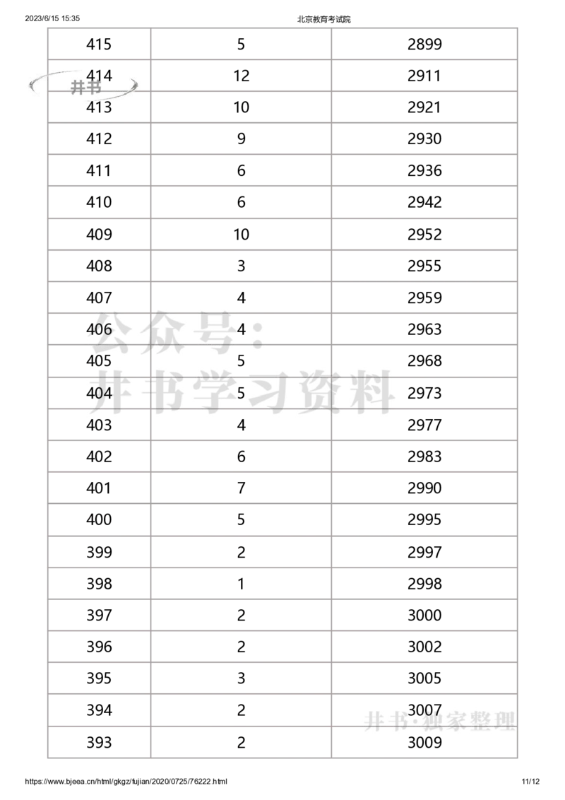 2020年北京市美术类考生综合分分数分布（本科）（独家整理）_1.高考2025全国各省真题+答案_必看高考志愿填报价值2999_高考志愿填报_05-北京_北京高考录取数据-17-23年_北京-其他资料