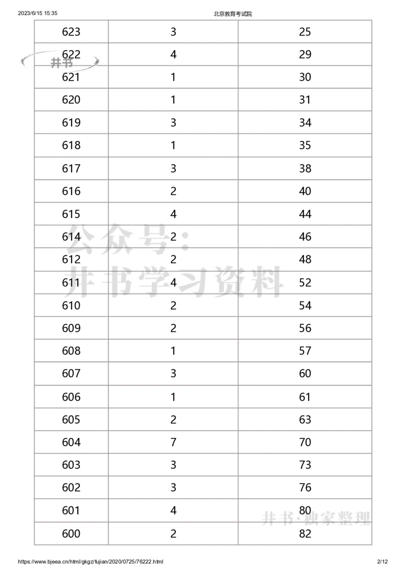 2020年北京市美术类考生综合分分数分布（本科）（独家整理）_1.高考2025全国各省真题+答案_必看高考志愿填报价值2999_高考志愿填报_05-北京_北京高考录取数据-17-23年_北京-其他资料