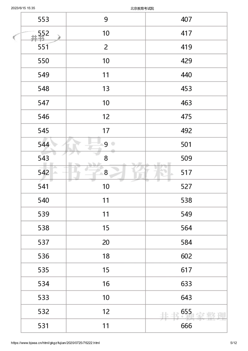 2020年北京市美术类考生综合分分数分布（本科）（独家整理）_1.高考2025全国各省真题+答案_必看高考志愿填报价值2999_高考志愿填报_05-北京_北京高考录取数据-17-23年_北京-其他资料