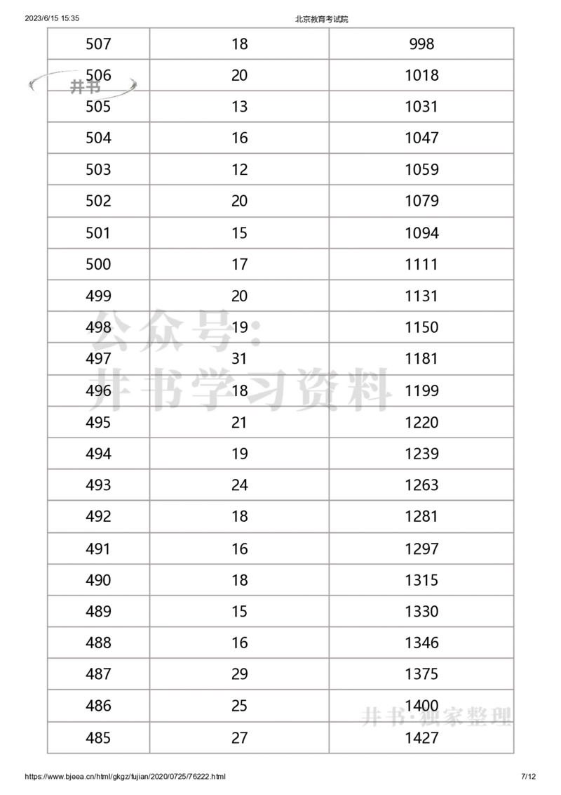 2020年北京市美术类考生综合分分数分布（本科）（独家整理）_1.高考2025全国各省真题+答案_必看高考志愿填报价值2999_高考志愿填报_05-北京_北京高考录取数据-17-23年_北京-其他资料