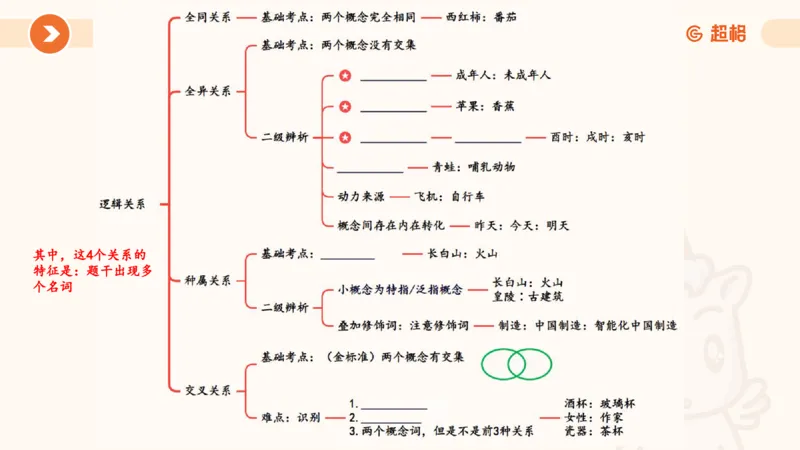 考点梳理_2026考公资料_（05）超格_2026年超格行测申论六合一理论实战班_判断推理理论实战班程意&义恒_刘义恒丨26图推命题思维个人笔记（91页完整版）_课件