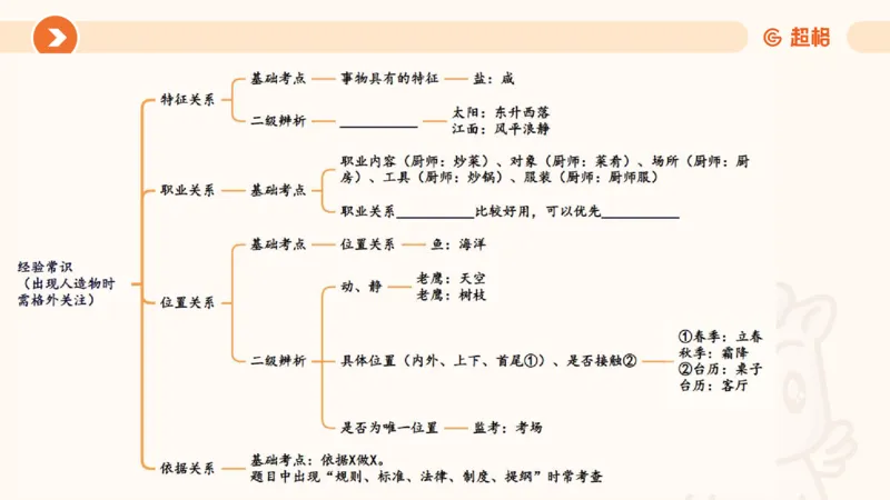 考点梳理_2026考公资料_（05）超格_2026年超格行测申论六合一理论实战班_判断推理理论实战班程意&义恒_刘义恒丨26图推命题思维个人笔记（91页完整版）_课件