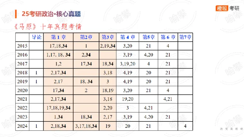 25考研政治马原核心真题选择题_2026考公资料_（49）政治理论合集_政治理论合集_2025考研政治_17.橙拉_04.提升阶段_06.真题王炸_讲义