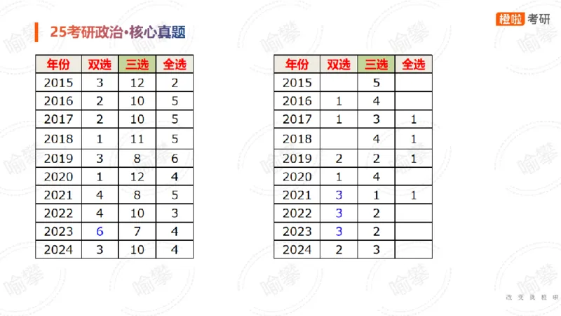 25考研政治马原核心真题选择题_2026考公资料_（49）政治理论合集_政治理论合集_2025考研政治_17.橙拉_04.提升阶段_06.真题王炸_讲义