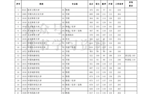 2021年北京市高招本科普通批录取投档线（独家整理）_1.高考2025全国各省真题+答案_必看高考志愿填报价值2999_高考志愿填报_05-北京_北京高考录取数据-17-23年_北京-其他资料