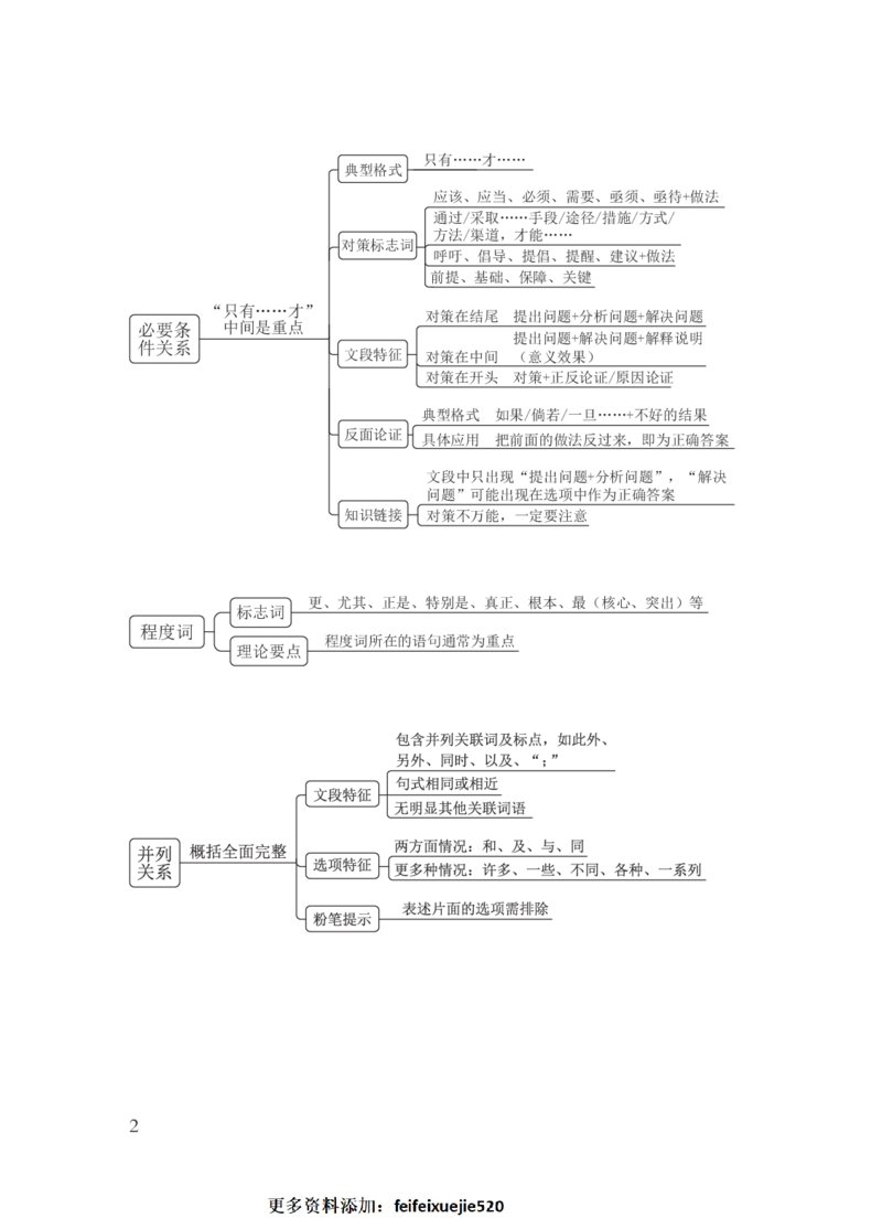 国考笔试言语导图_26吉林考备考资料包_04行测资料包（笔记图推导图等）_04行测申论思维导图集锦_粉笔机构版