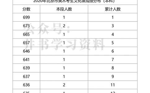 2020年北京市美术考生文化课成绩分布（本科）（独家整理）_1.高考2025全国各省真题+答案_必看高考志愿填报价值2999_高考志愿填报_05-北京_北京高考录取数据-17-23年_北京-其他资料